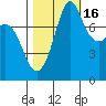 Patos Island tide chart for Thursday, October 16, 2025