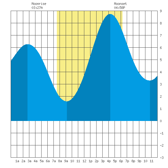 Patos Island tide chart for Friday, October 17, 2025