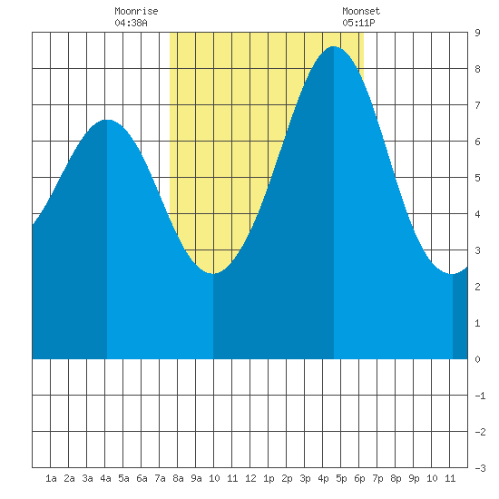 Patos Island tide chart for Saturday, October 18, 2025