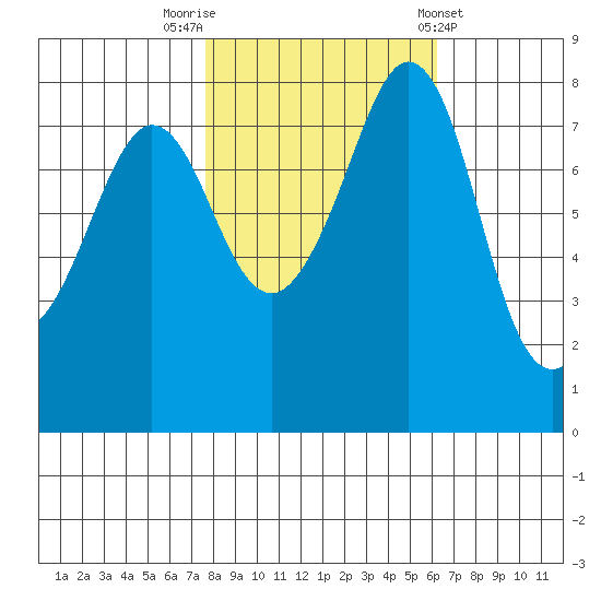 Patos Island tide chart for Sunday, October 19, 2025