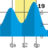 Patos Island tide chart for Sunday, October 19, 2025