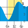 Patos Island tide chart for Wednesday, October 1, 2025