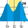 Patos Island tide chart for Monday, October 20, 2025