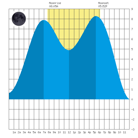 Patos Island tide chart for Tuesday, October 21, 2025
