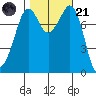 Patos Island tide chart for Tuesday, October 21, 2025