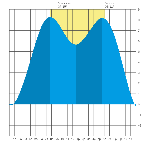 Patos Island tide chart for Wednesday, October 22, 2025