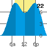 Patos Island tide chart for Wednesday, October 22, 2025