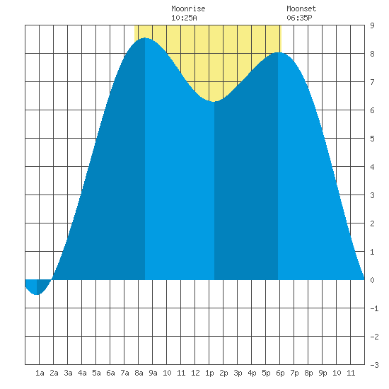 Patos Island tide chart for Thursday, October 23, 2025