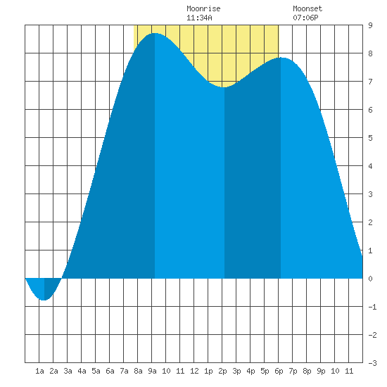 Patos Island tide chart for Friday, October 24, 2025