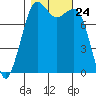Patos Island tide chart for Friday, October 24, 2025
