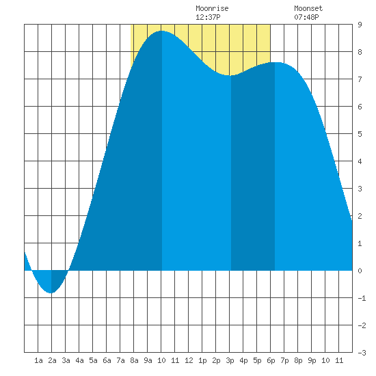 Patos Island tide chart for Saturday, October 25, 2025