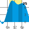 Patos Island tide chart for Saturday, October 25, 2025