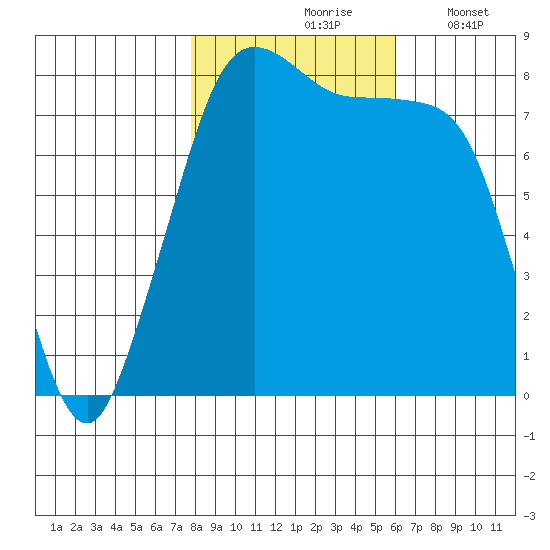 Patos Island tide chart for Sunday, October 26, 2025