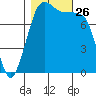 Patos Island tide chart for Sunday, October 26, 2025