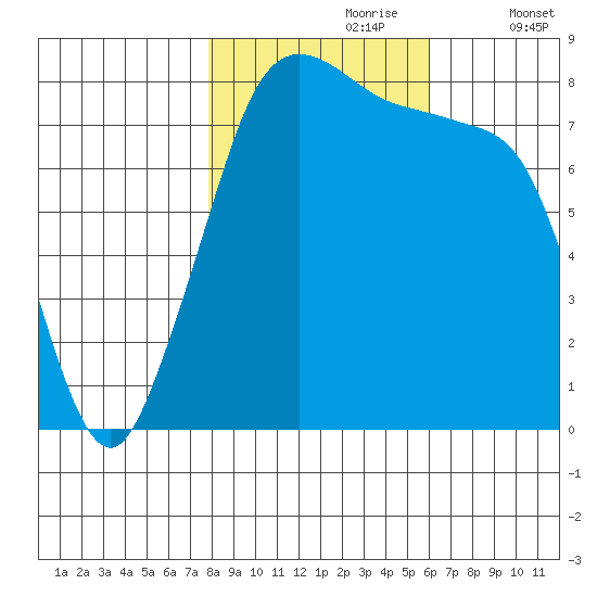 Patos Island tide chart for Monday, October 27, 2025