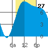 Patos Island tide chart for Monday, October 27, 2025