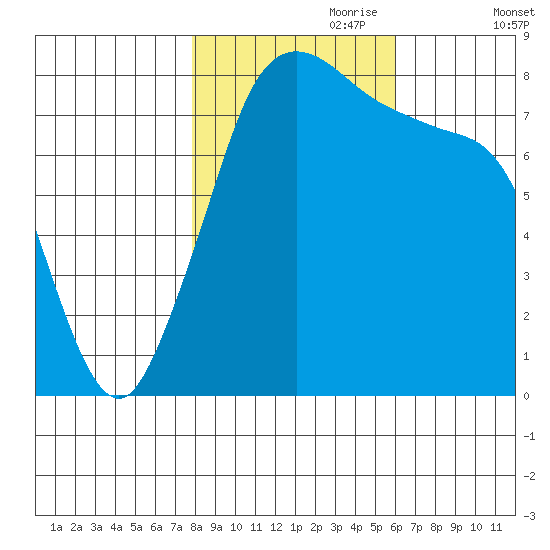 Patos Island tide chart for Tuesday, October 28, 2025