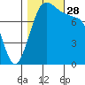 Patos Island tide chart for Tuesday, October 28, 2025