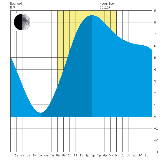 Patos Island tide chart for Wednesday, October 29, 2025