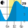 Patos Island tide chart for Wednesday, October 29, 2025