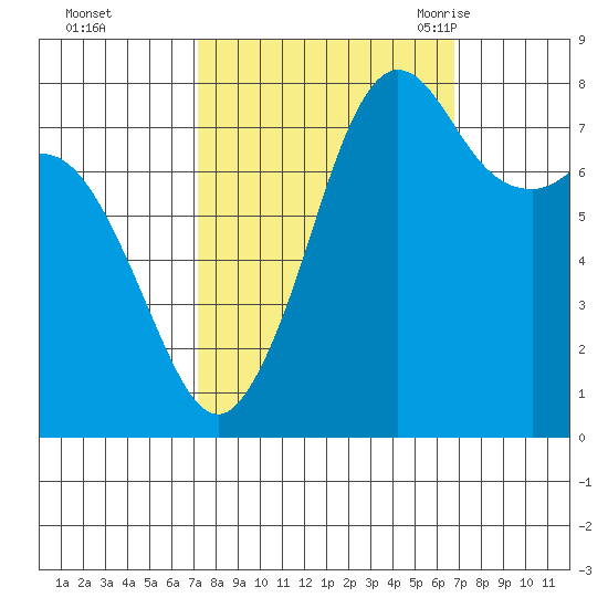 Patos Island tide chart for Thursday, October 2, 2025