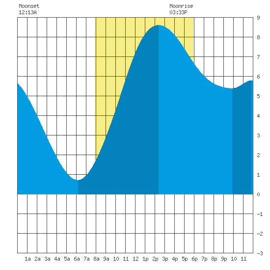 Patos Island tide chart for Thursday, October 30, 2025