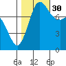 Patos Island tide chart for Thursday, October 30, 2025