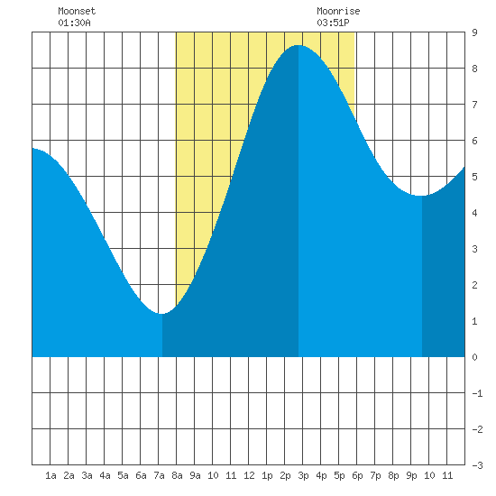 Patos Island tide chart for Friday, October 31, 2025
