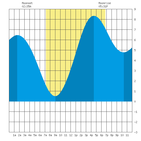 Patos Island tide chart for Friday, October 3, 2025