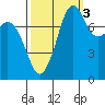 Patos Island tide chart for Friday, October 3, 2025