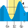 Patos Island tide chart for Saturday, October 4, 2025