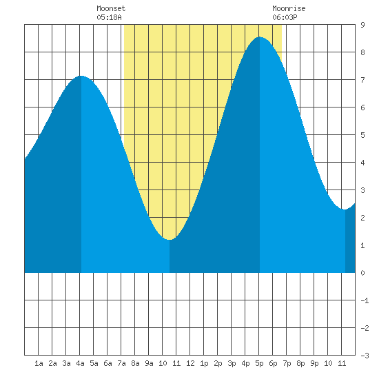 Patos Island tide chart for Sunday, October 5, 2025
