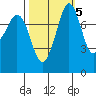 Patos Island tide chart for Sunday, October 5, 2025