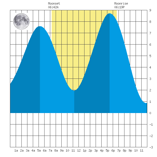 Patos Island tide chart for Monday, October 6, 2025