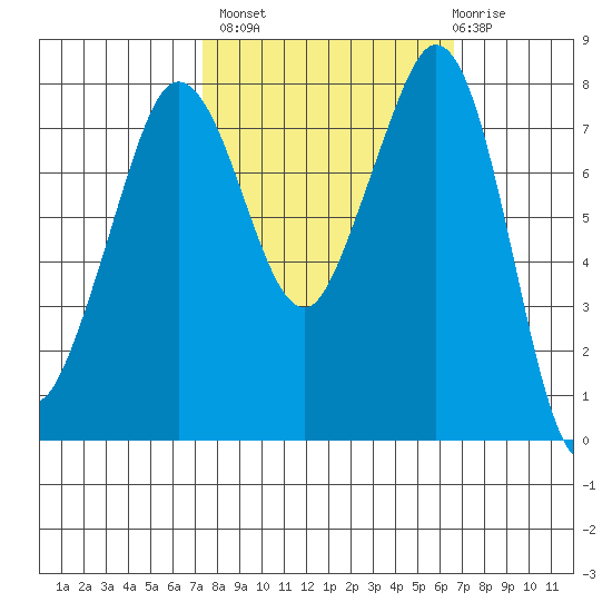 Patos Island tide chart for Tuesday, October 7, 2025