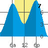 Patos Island tide chart for Tuesday, October 7, 2025