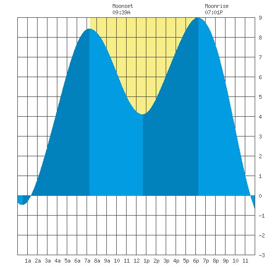 Patos Island tide chart for Wednesday, October 8, 2025