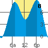 Patos Island tide chart for Wednesday, October 8, 2025