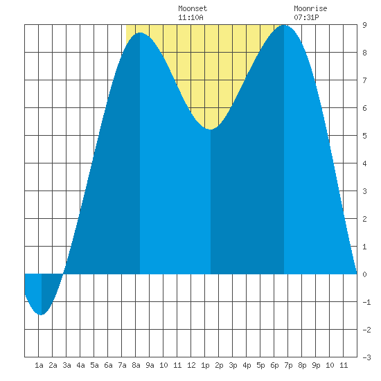 Patos Island tide chart for Thursday, October 9, 2025