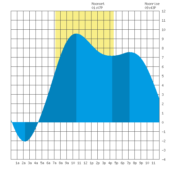 Patos Island tide chart for Monday, November 10, 2025