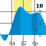 Patos Island tide chart for Monday, November 10, 2025