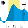 Patos Island tide chart for Tuesday, November 11, 2025