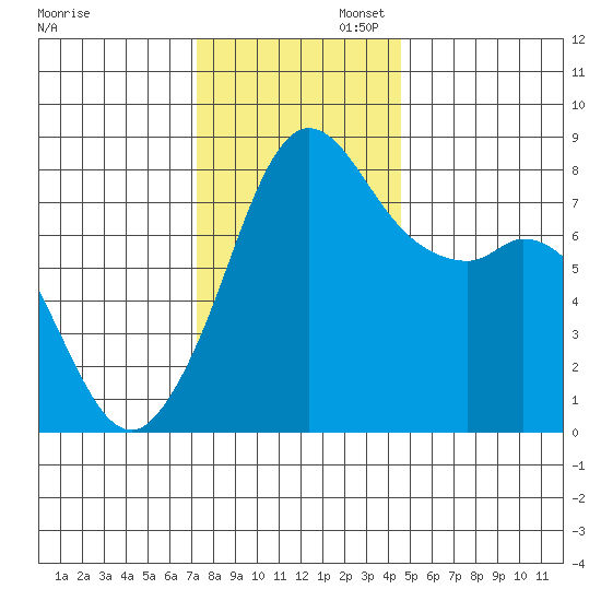 Patos Island tide chart for Wednesday, November 12, 2025