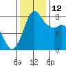 Patos Island tide chart for Wednesday, November 12, 2025