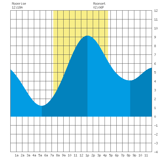 Patos Island tide chart for Thursday, November 13, 2025