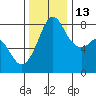 Patos Island tide chart for Thursday, November 13, 2025
