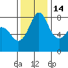 Patos Island tide chart for Friday, November 14, 2025