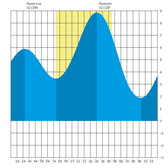 Patos Island tide chart for Saturday, November 15, 2025