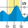 Patos Island tide chart for Saturday, November 15, 2025