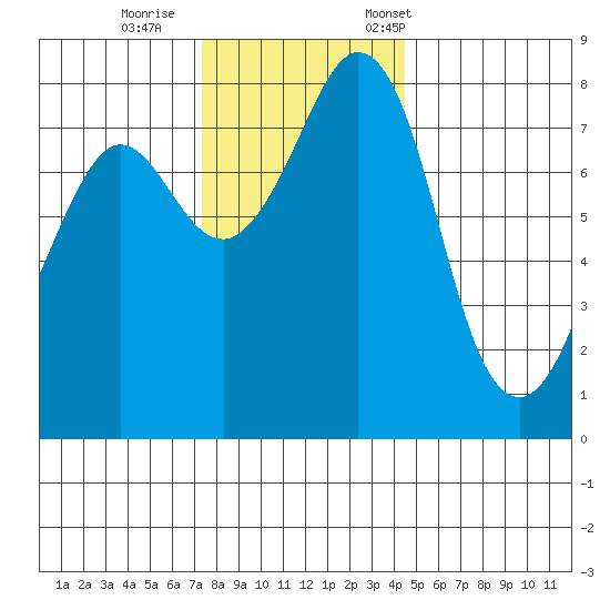 Patos Island tide chart for Sunday, November 16, 2025